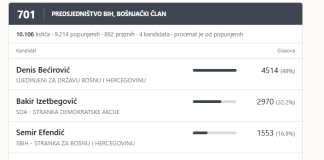 Klixova anketa: Bećirović ubjedljivo vodi, Radončić na svega 1,9%